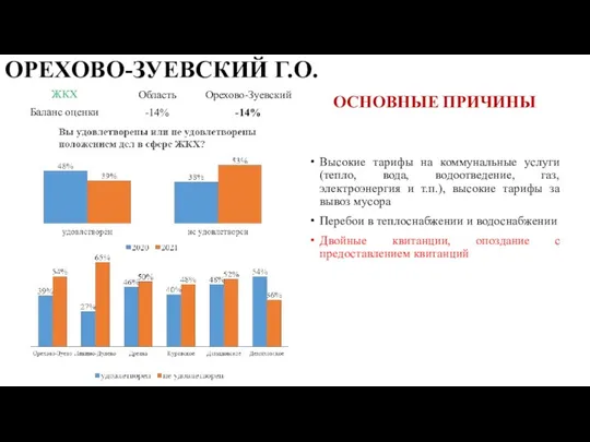 ОРЕХОВО-ЗУЕВСКИЙ Г.О. Высокие тарифы на коммунальные услуги (тепло, вода, водоотведение, газ, электроэнергия