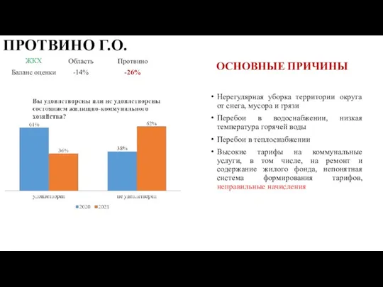 ПРОТВИНО Г.О. Нерегулярная уборка территории округа от снега, мусора и грязи Перебои