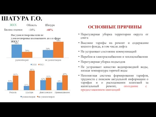 ШАТУРА Г.О. ОСНОВНЫЕ ПРИЧИНЫ Нерегулярная уборка территории округа от снега Высокие тарифы