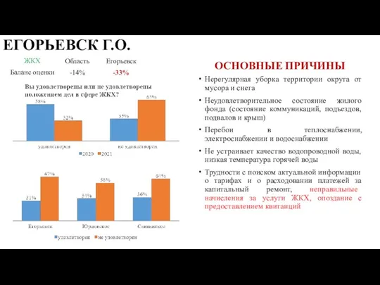 ЕГОРЬЕВСК Г.О. Нерегулярная уборка территории округа от мусора и снега Неудовлетворительное состояние