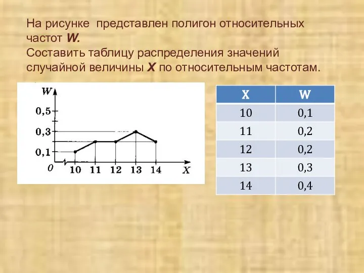 На рисунке представлен полигон относительных частот W. Составить таблицу распределения значений случайной