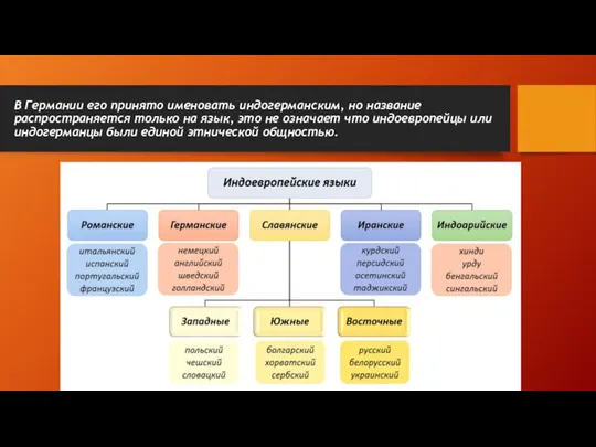 В Германии его принято именовать индогерманским, но название распространяется только на язык,