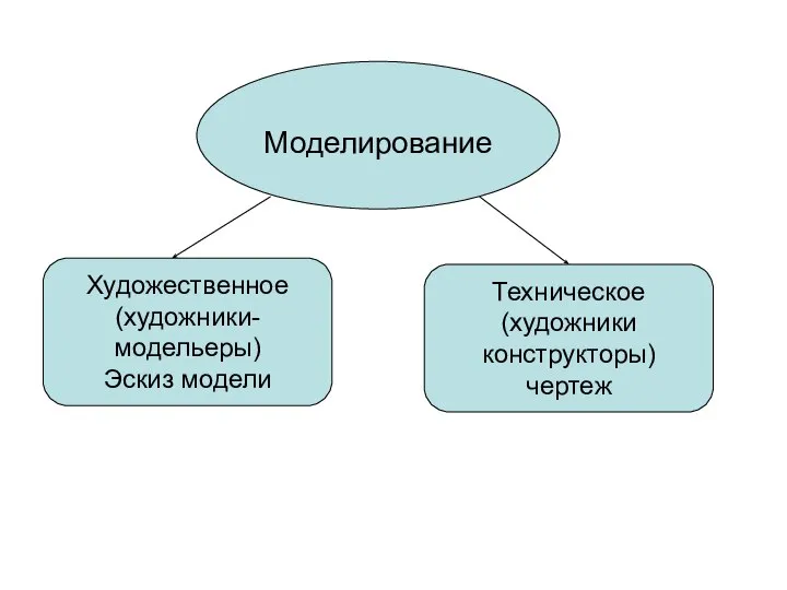 Моделирование Художественное (художники-модельеры) Эскиз модели Техническое (художники конструкторы) чертеж