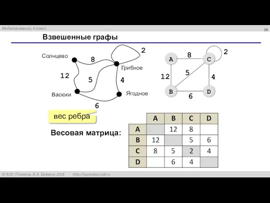 Взвешенные графы 12 8 2 5 4 6 Весовая матрица: вес ребра