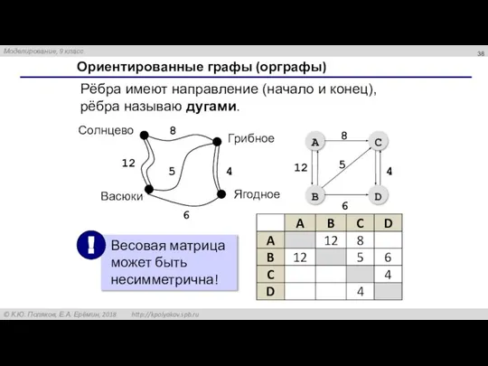 Ориентированные графы (орграфы) Рёбра имеют направление (начало и конец), рёбра называю дугами.