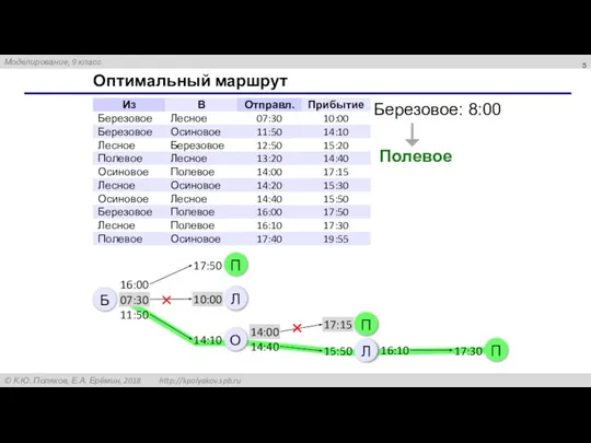 Оптимальный маршрут Березовое: 8:00 Полевое Б 16:00 07:30 11:50 14:00 14:40 16:10