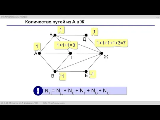 Количество путей из А в Ж 1 1 1 1+1+1=3 1 1+1+1+1+3=7 1