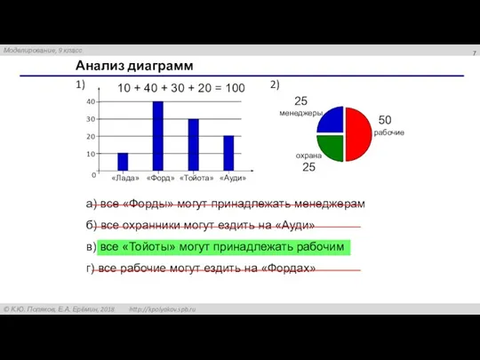 Анализ диаграмм а) все «Форды» могут принадлежать менеджерам б) все охранники могут