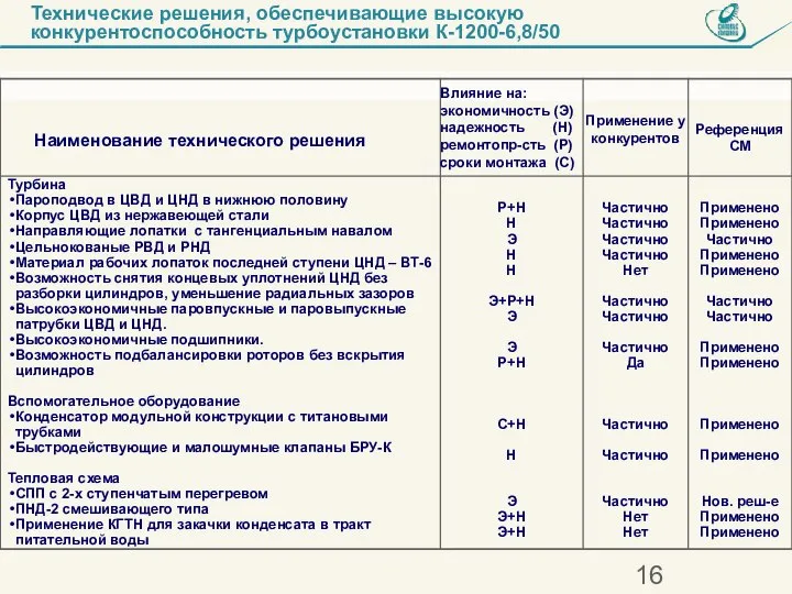 Технические решения, обеспечивающие высокую конкурентоспособность турбоустановки К-1200-6,8/50