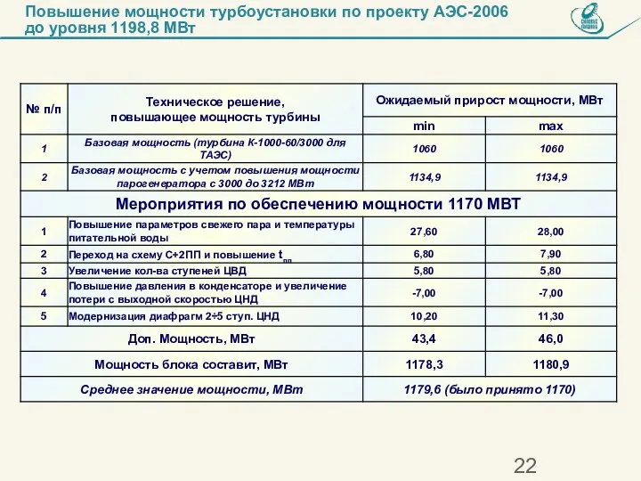 Повышение мощности турбоустановки по проекту АЭС-2006 до уровня 1198,8 МВт