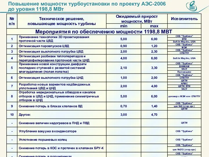 Повышение мощности турбоустановки по проекту АЭС-2006 до уровня 1198,8 МВт