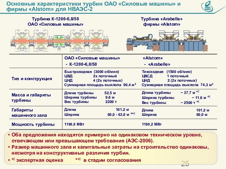 Основные характеристики турбин ОАО «Силовые машины» и фирмы «Alstom» для НВАЭС-2 Турбина