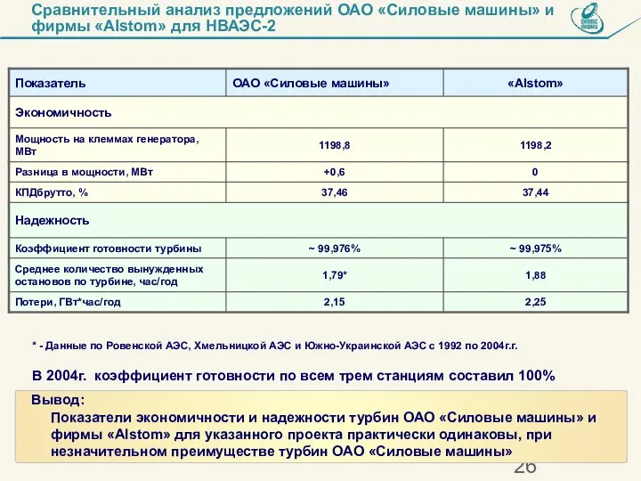 Сравнительный анализ предложений ОАО «Силовые машины» и фирмы «Alstom» для НВАЭС-2 *