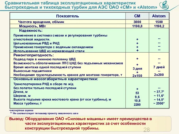 Сравнительная таблица эксплуатационных характеристик быстроходных и тихоходных турбин для АЭС ОАО «СМ»