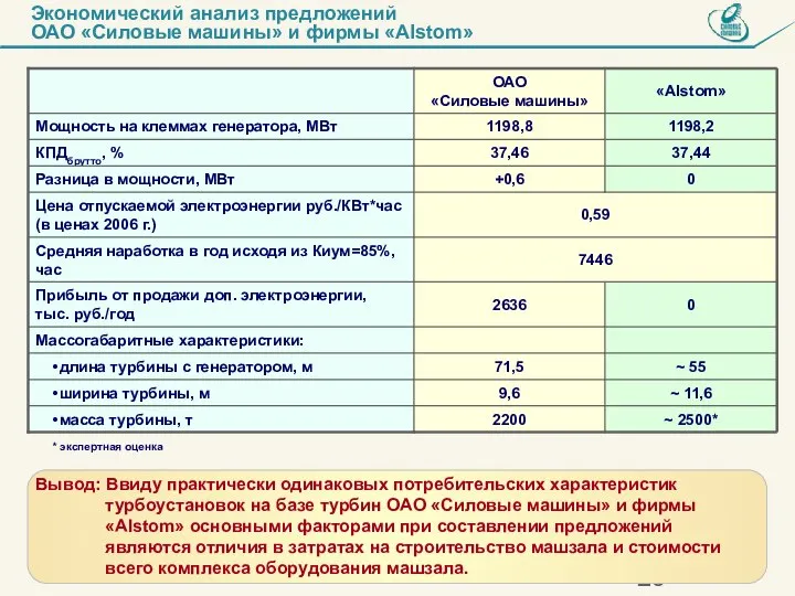 Экономический анализ предложений ОАО «Силовые машины» и фирмы «Alstom» * экспертная оценка