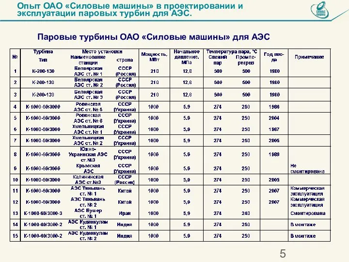 Паровые турбины ОАО «Силовые машины» для АЭС Опыт ОАО «Силовые машины» в