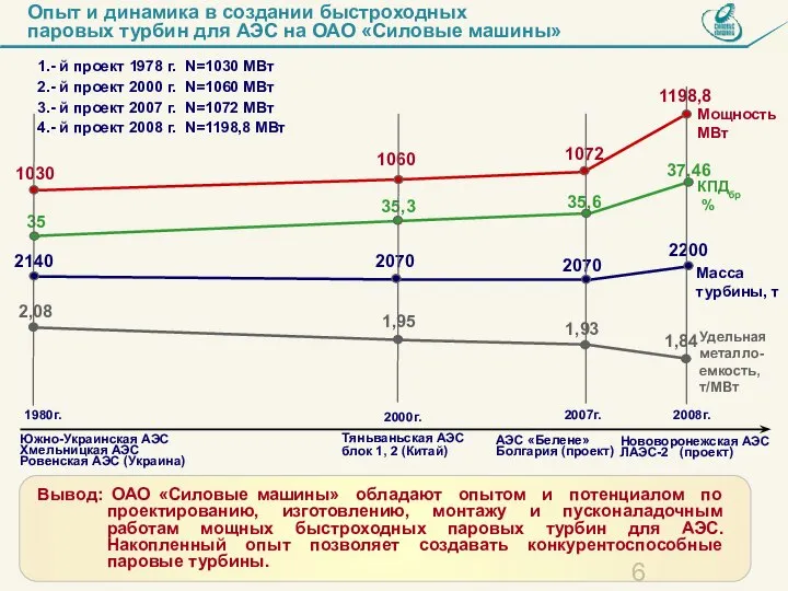 35 35,3 35,6 37,46 КПДбр % 1030 1060 1072 1198,8 Мощность МВт