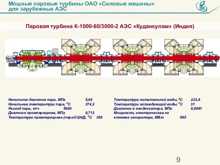 Паровая турбина К-1000-60/3000-2 АЭС «Куданкулам» (Индия) Температура питательной воды, 0С 223,8 Температура