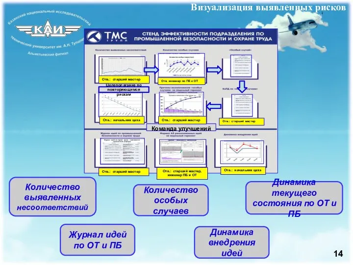 Визуализация выявленных рисков Количество выявленных несоответствий Количество особых случаев Динамика текущего состояния