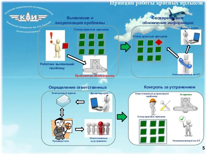 Принцип работы красных ярлыков Выявление и визуализация проблемы Работник выявивший проблему Стенд