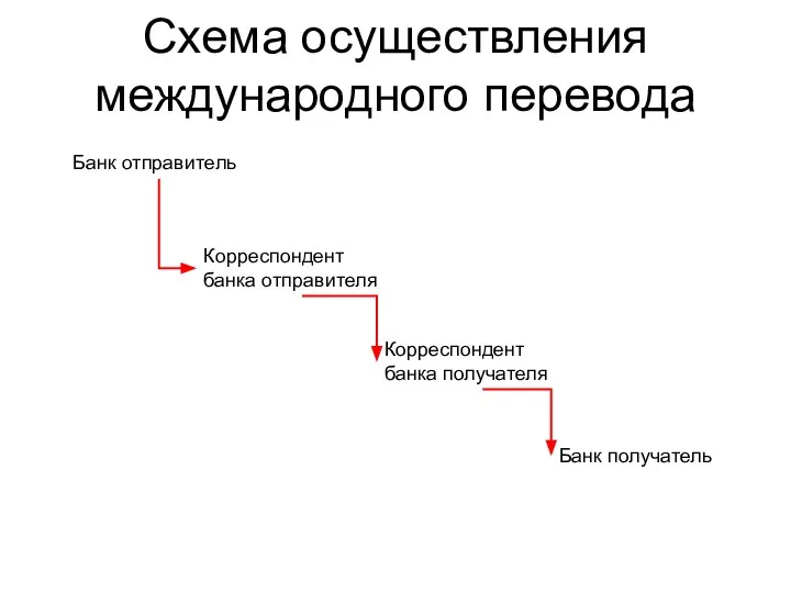 Схема осуществления международного перевода Банк отправитель Корреспондент банка отправителя Корреспондент банка получателя Банк получатель