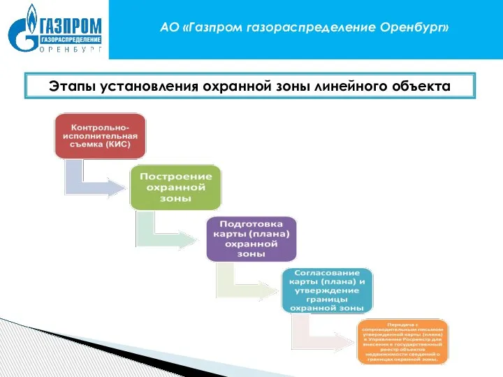 АО «Газпром газораспределение Оренбург» Этапы установления охранной зоны линейного объекта