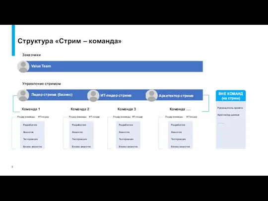 Структура «Стрим – команда» Управление стримом Разработчик Аналитик Тестировщик Бизнес аналитик Лидер