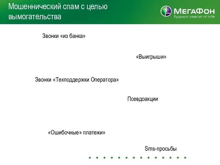 Мошеннический спам с целью вымогательства Звонки «из банка» Sms-просьбы «Выигрыши» Псевдоакции «Ошибочные» платежи» Звонки «Техподдержки Оператора»