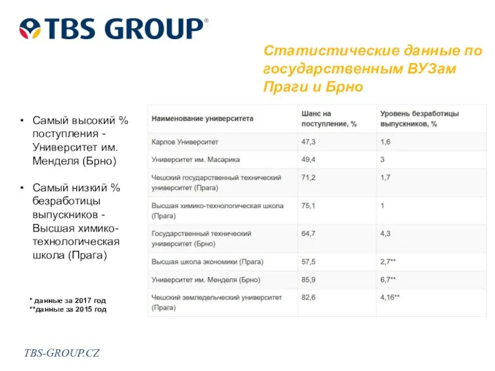 TBS-GROUP.CZ Статистические данные по государственным ВУЗам Праги и Брно Самый высокий %