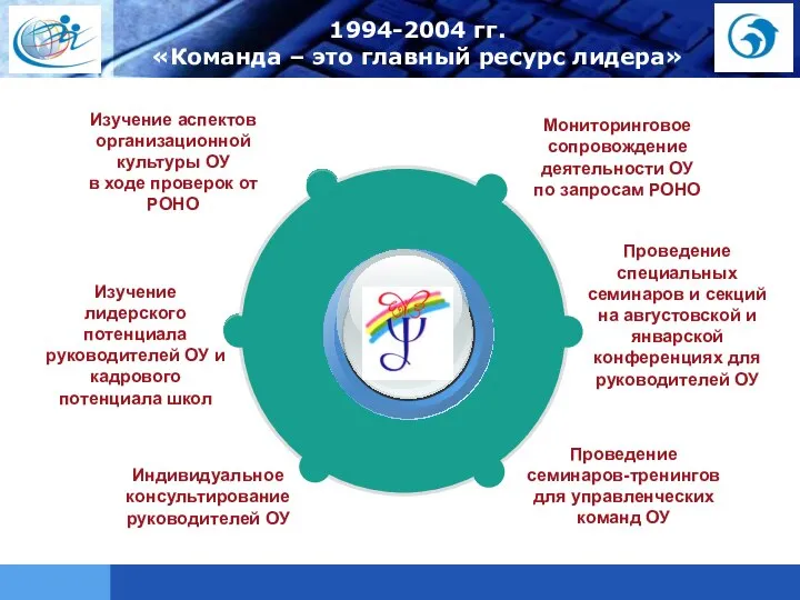 1994-2004 гг. «Команда – это главный ресурс лидера» Приоритетные направления развития школы