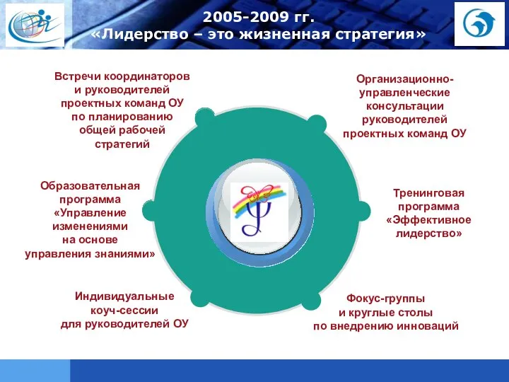 2005-2009 гг. «Лидерство – это жизненная стратегия» Приоритетные направления развития школы Организационно-управленческие