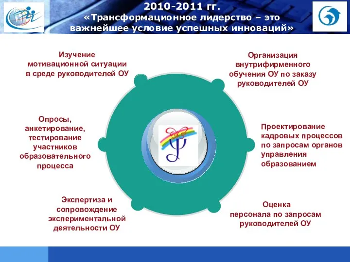 2010-2011 гг. «Трансформационное лидерство – это важнейшее условие успешных инноваций» Приоритетные направления