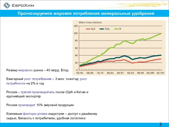 Прогнозируемое мировое потребление минеральных удобрений Размер мирового рынка – 40 млрд. $/год