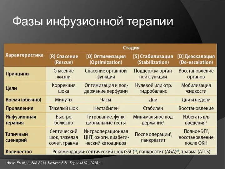 Фазы инфузионной терапии Hoste EA et al., BJA 2014, Кузьков В.В., Киров М.Ю., 2015 г.