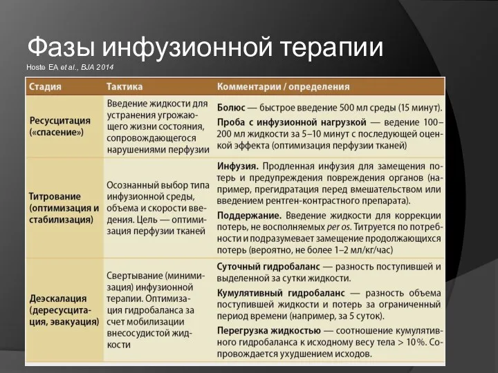 Фазы инфузионной терапии Hoste EA et al., BJA 2014