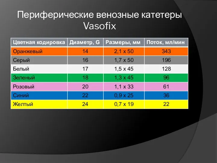 Периферические венозные катетеры Vasofix