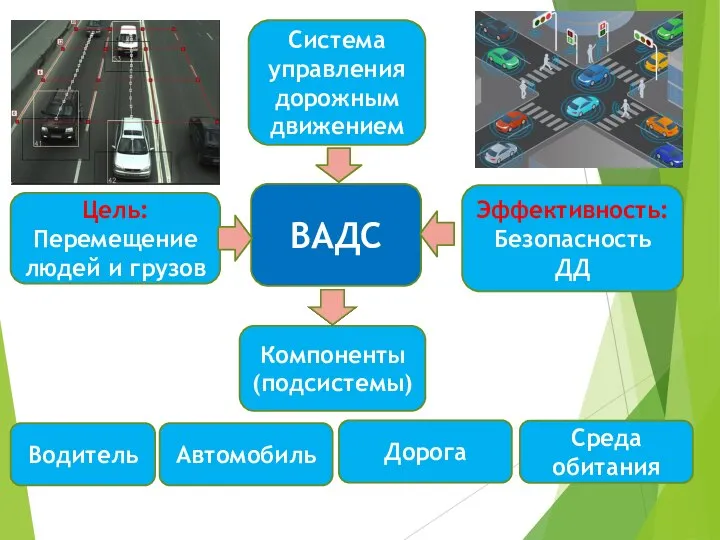 Система управления дорожным движением ВАДС Эффективность: Безопасность ДД Компоненты (подсистемы) Водитель Автомобиль