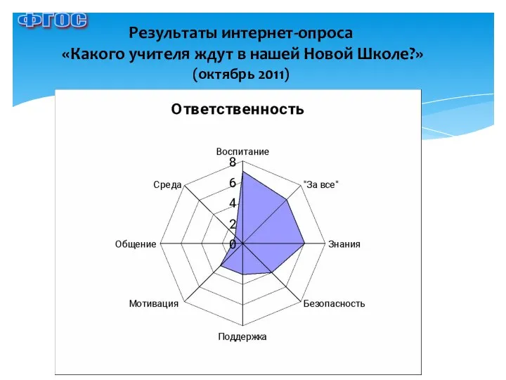 Результаты интернет-опроса «Какого учителя ждут в нашей Новой Школе?» (октябрь 2011) ФГОС