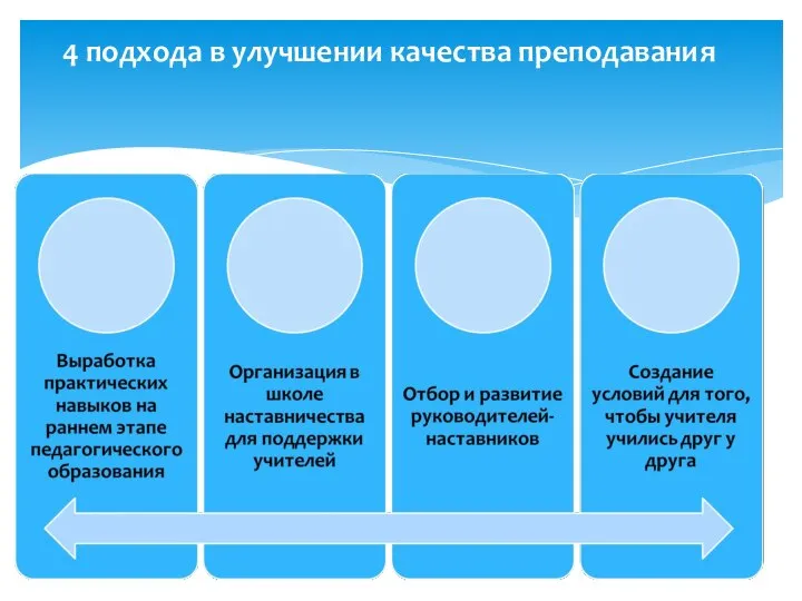 4 подхода в улучшении качества преподавания