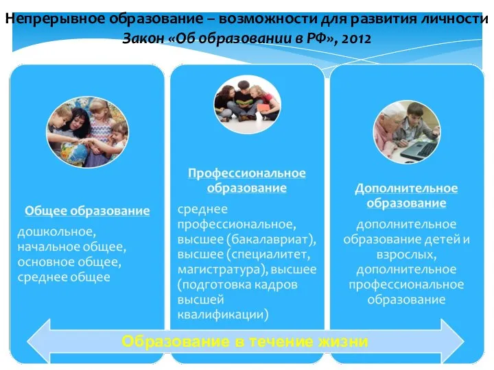 Непрерывное образование – возможности для развития личности Закон «Об образовании в РФ»,