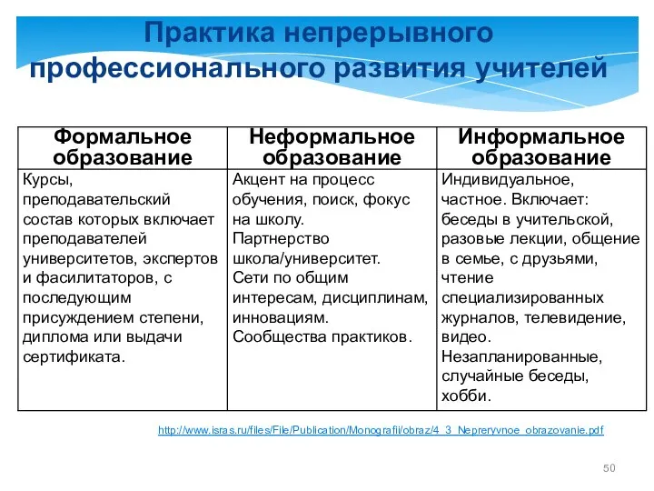 http://www.isras.ru/files/File/Publication/Monografii/obraz/4_3_Nepreryvnoe_obrazovanie.pdf Практика непрерывного профессионального развития учителей