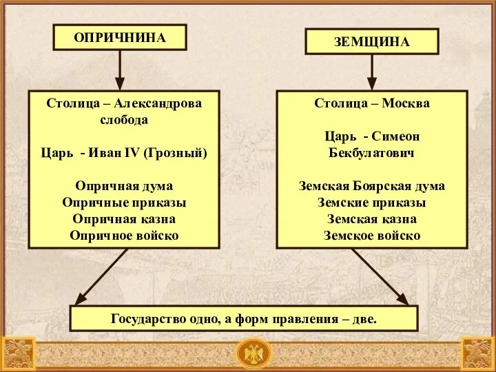 ОПРИЧНИНА ЗЕМЩИНА Столица – Александрова слобода Царь - Иван IV (Грозный) Опричная