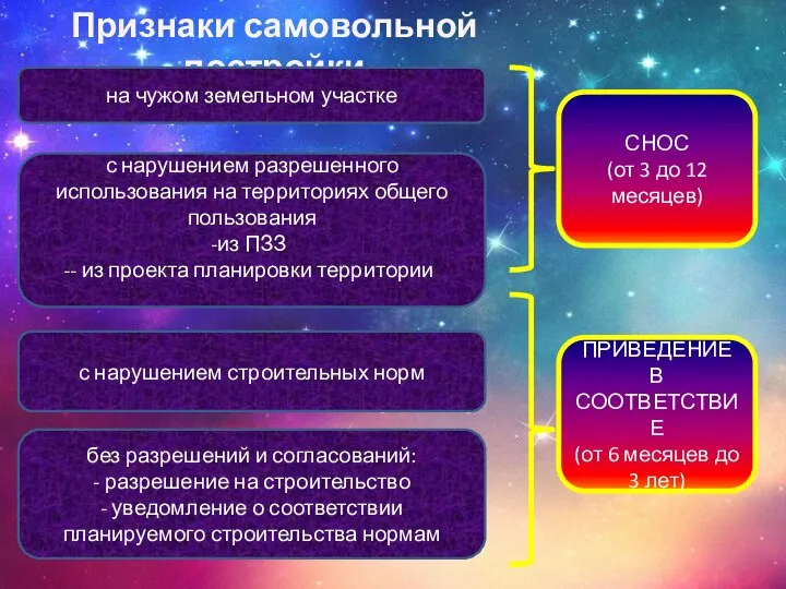 Признаки самовольной постройки на чужом земельном участке с нарушением строительных норм без