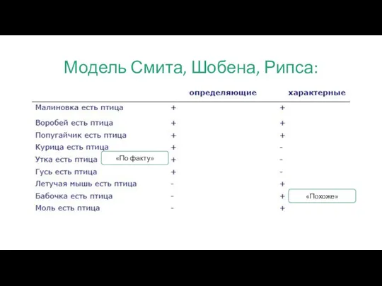 Модель Смита, Шобена, Рипса: «По факту» «Похоже»