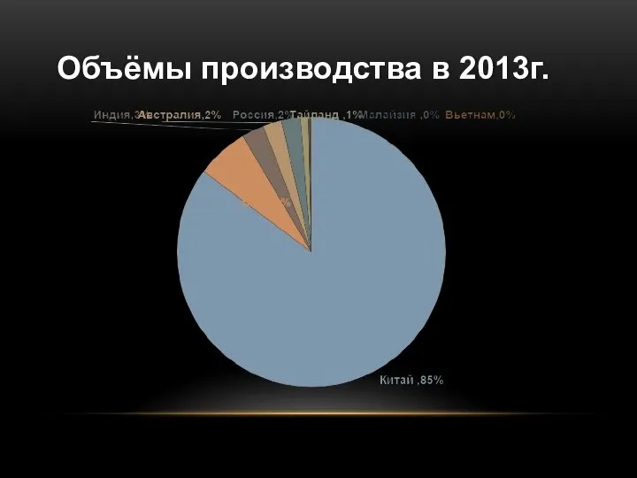 Объёмы производства в 2013г.