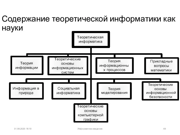 31.08.2020 16:10 Содержание теоретической информатики как науки Информатика введение