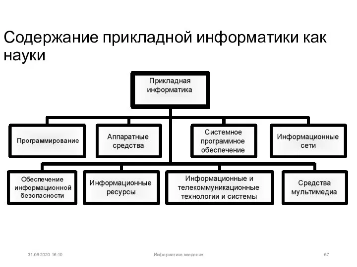 31.08.2020 16:10 Содержание прикладной информатики как науки Информатика введение