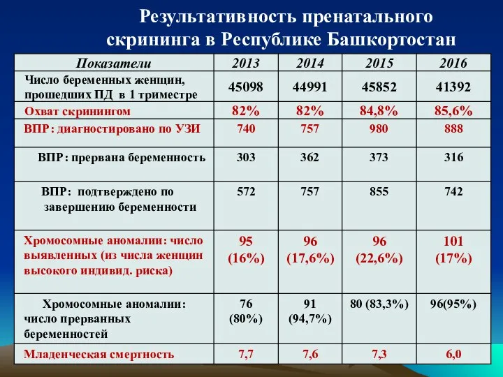 Результативность пренатального скрининга в Республике Башкортостан
