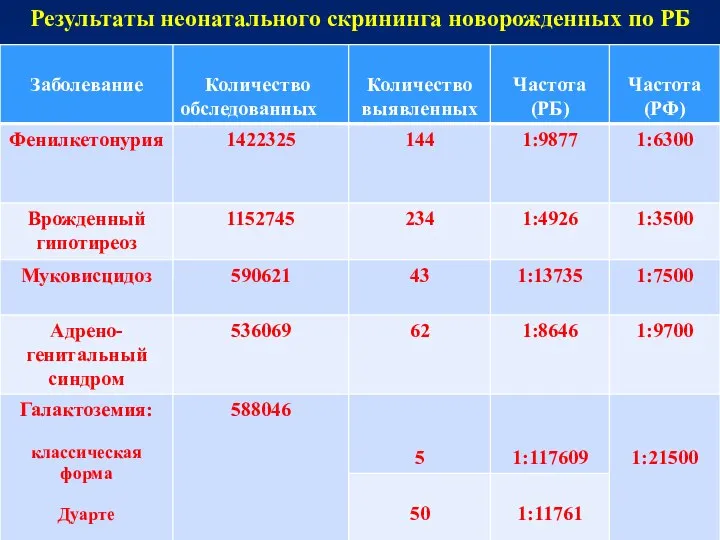 Результаты неонатального скрининга новорожденных по РБ