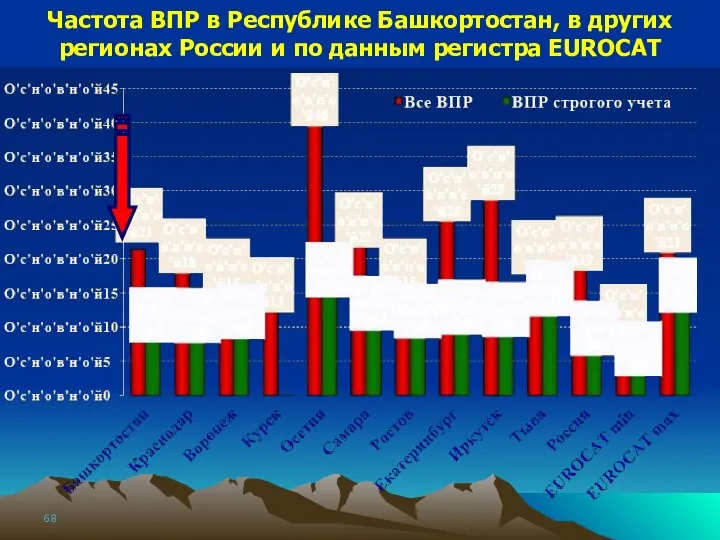 Частота ВПР в Республике Башкортостан, в других регионах России и по данным регистра EUROCAT